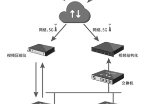 ​新品|高清视频压缩、视频结构化和边缘计算的爱游戏ayx官网的解决方案